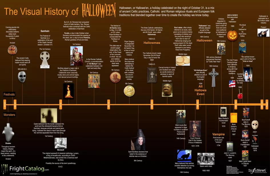 Time-Line-Visual-History-of-Samhain-Halloween.jpg